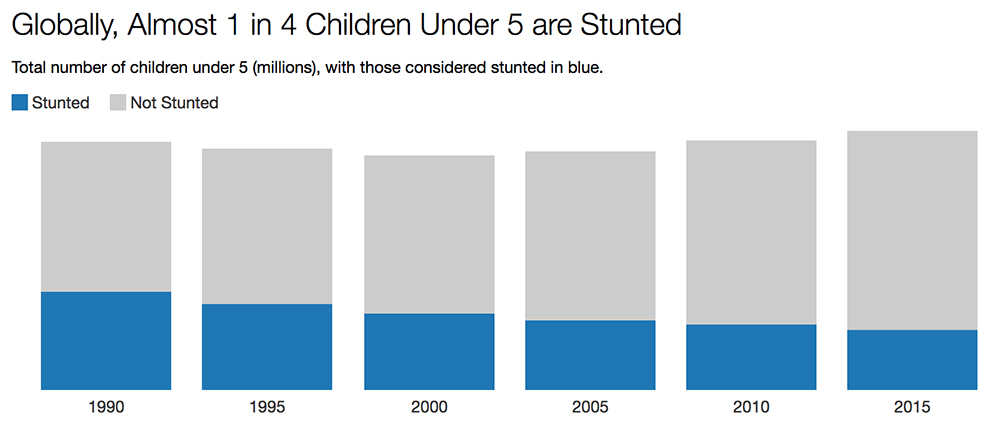Stunting is a global issue